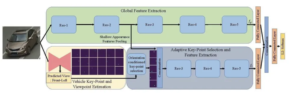 Figure from A Dual-Path Model With Adaptive Attention for Vehicle Re-Identification