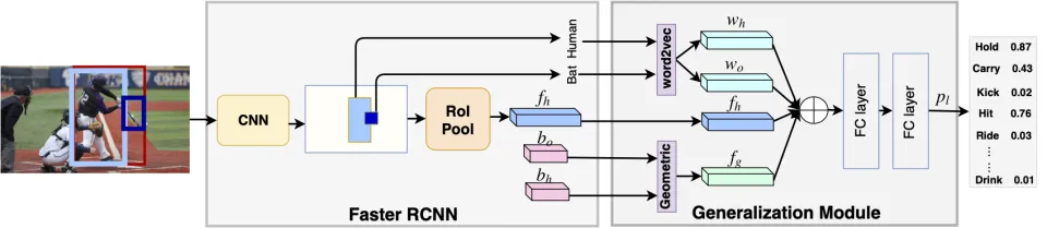 Figure from Detecting Human-Object Interactions via Functional Generalization