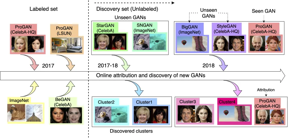 Figure from Towards Discovery and Attribution of Open-world GAN Generated Images