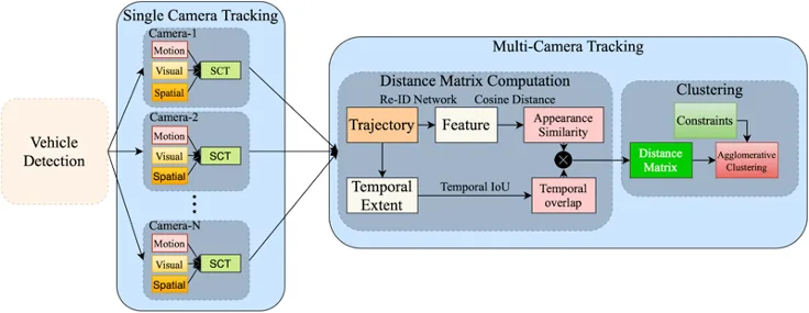 Figure from Towards Real-Time Systems for Vehicle Re-Identification, Multi-Camera Tracking, and Anomaly Detection