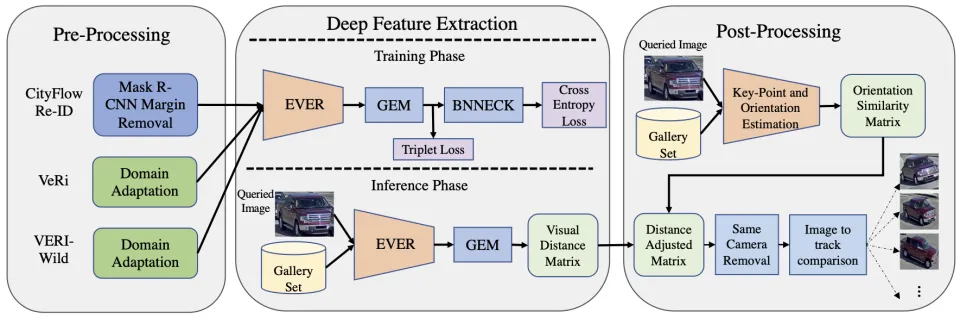 Figure from Towards Accurate Visual and Natural Language-based Vehicle Retrieval Systems