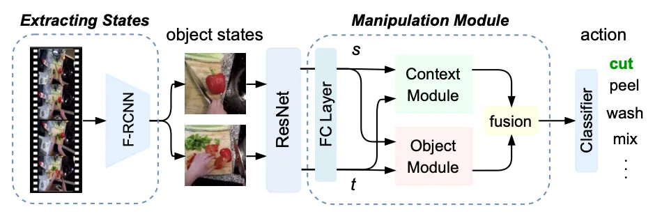 Figure from Recognizing Actions using Object States