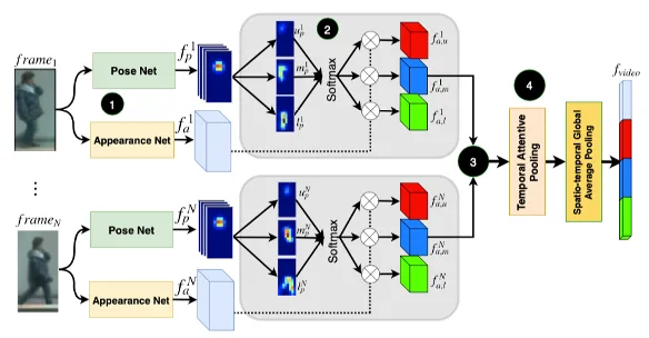 Figure from Body Part Alignment and Temporal Attention Pooling for Video-Based Person Re-Identification