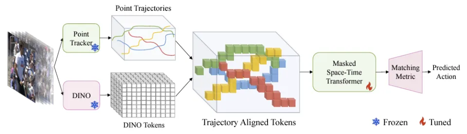 Figure from Trajectory-aligned Space-time Tokens for Few-shot Action Recognition